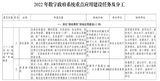 省市數字政府“十四五”文件解讀及最新方向(xiàng)分析